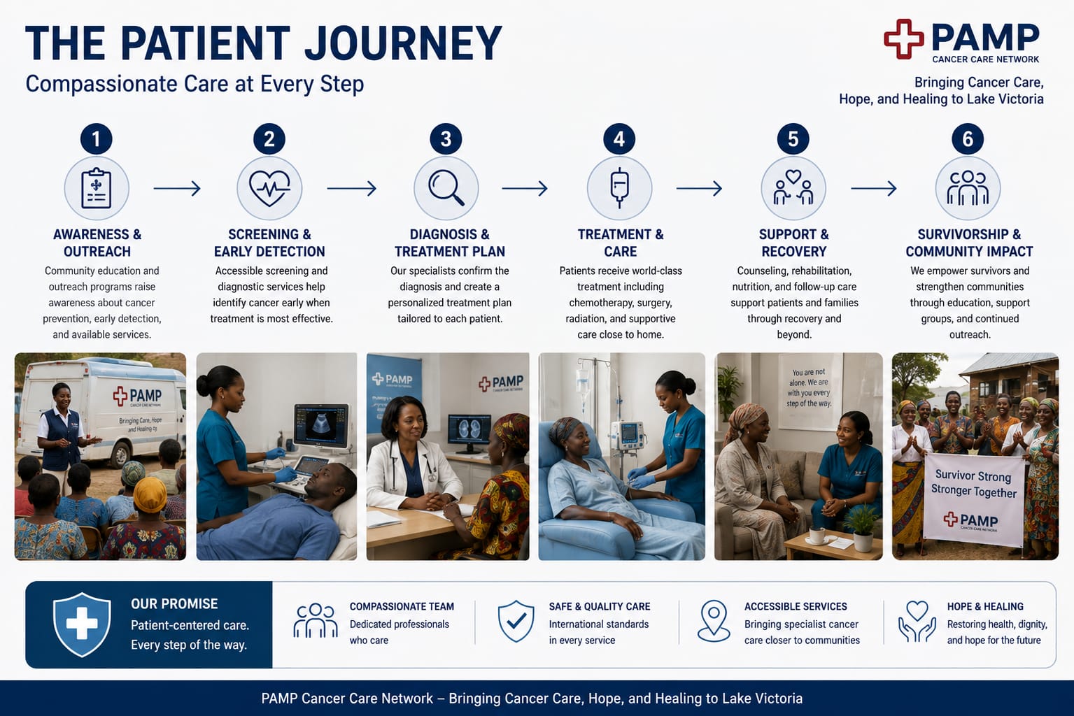 Conceptual illustration of a patient's journey from screening through treatment and follow-up.