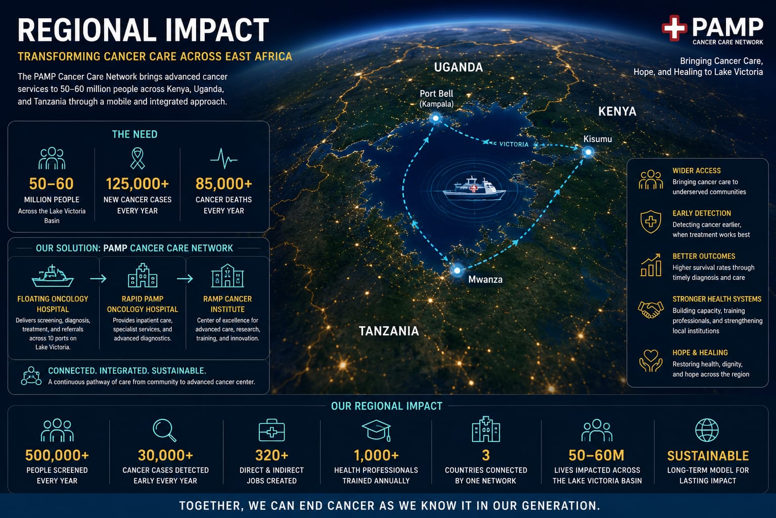 Conceptual map of regional impact and coverage.